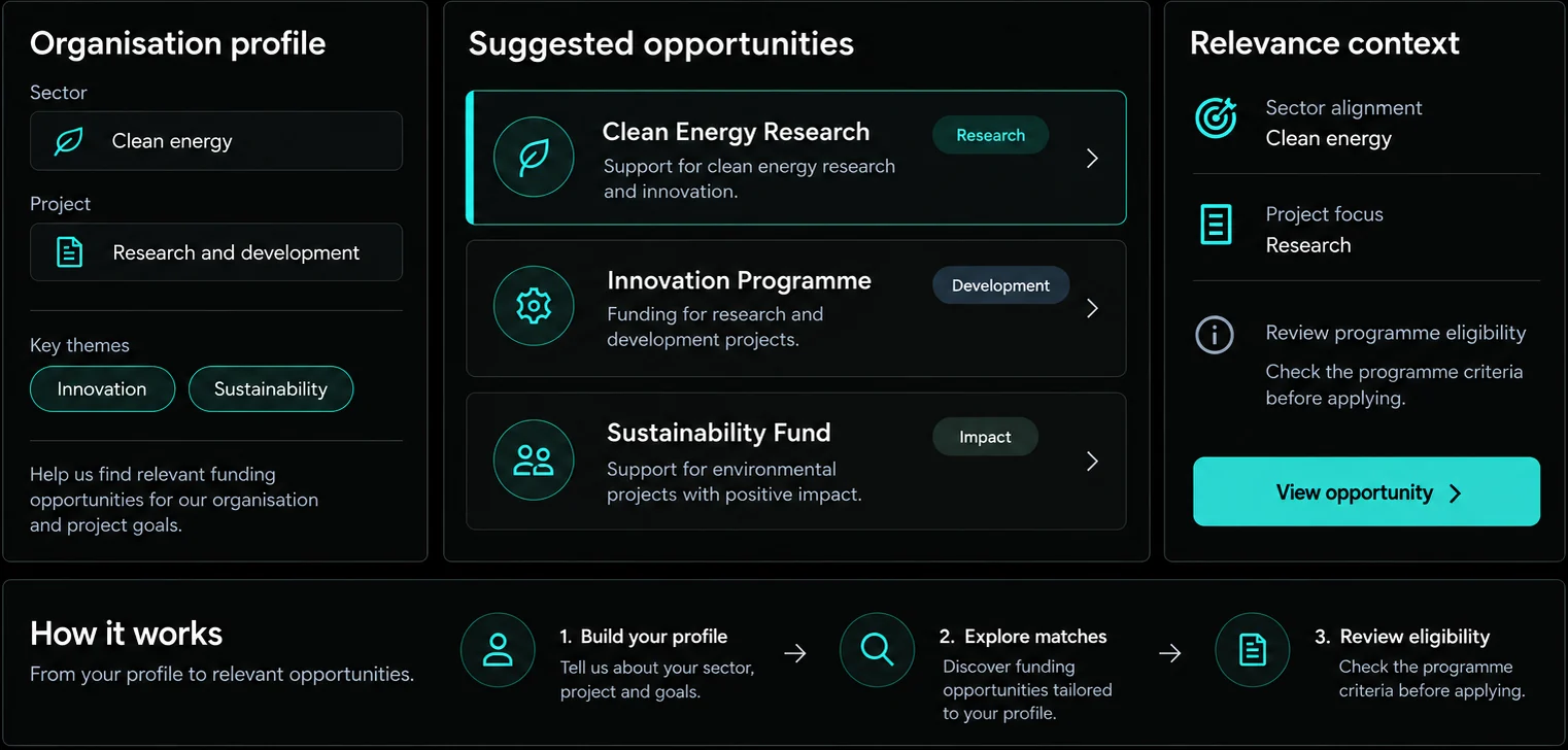 Funding discovery illustration showing an organisation profile, recommendations and match context.