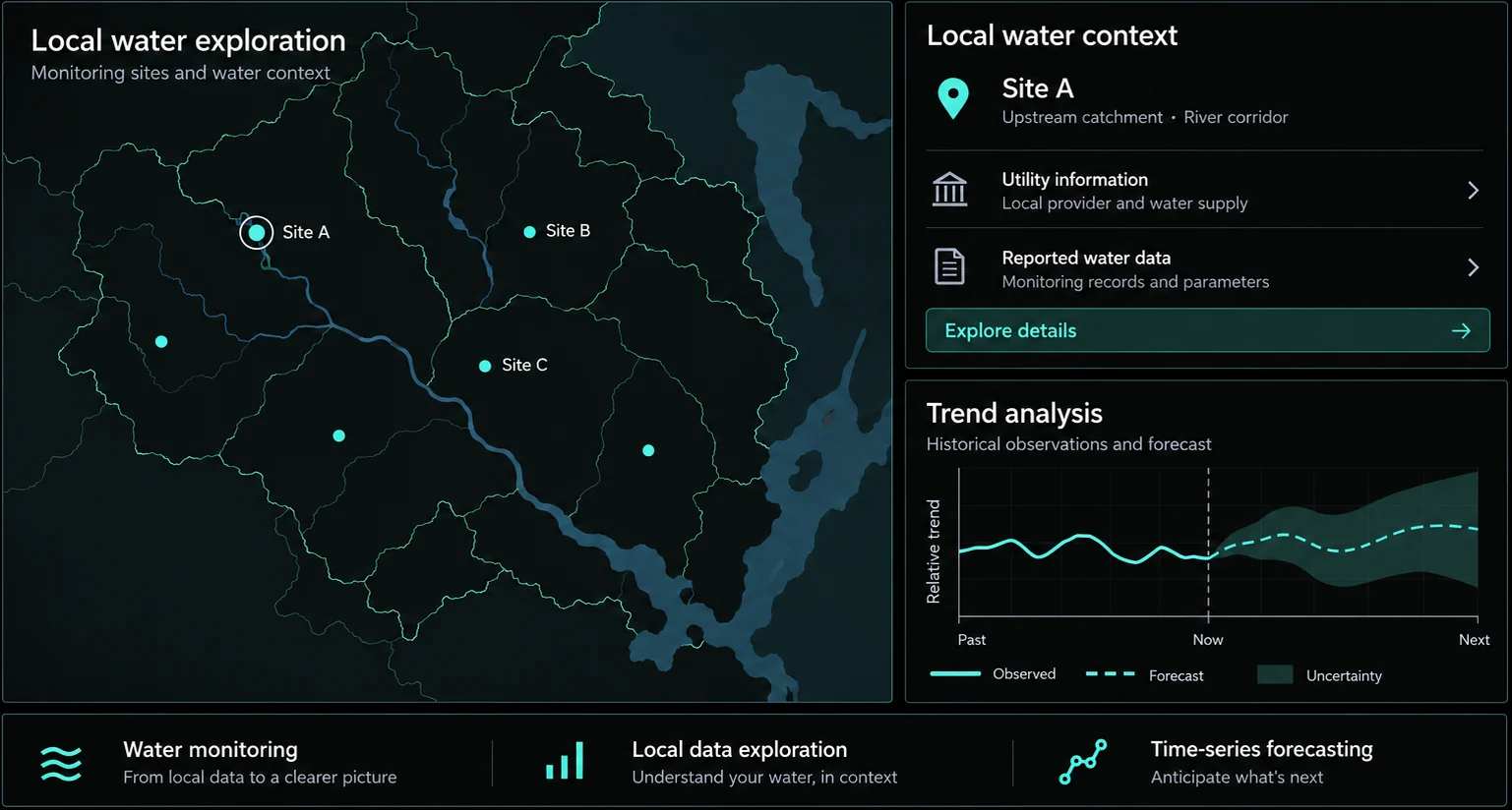 Water intelligence illustration with local site exploration and a schematic observed-versus-forecast chart.